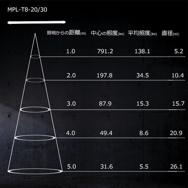 直管型ledランプ　コロナ対策 抗菌LED 直管型ledランプ LED 蛍光灯 40W 相当 口金G13 高効率 昼白色 MPL-T8-20-30A  防カビ 光触媒 消臭 1198mm